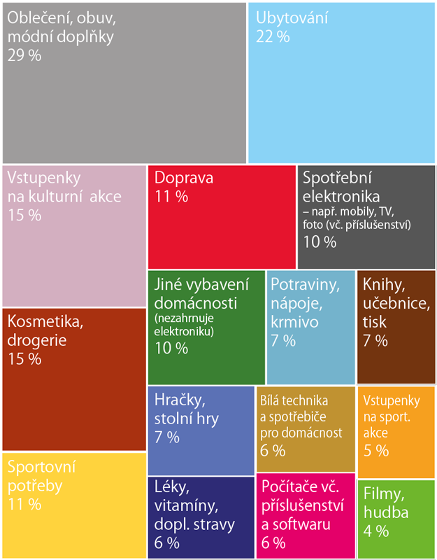 Podíl osob, které nakoupily vybrané druhy zboží a služeb v posledním roce, 2018