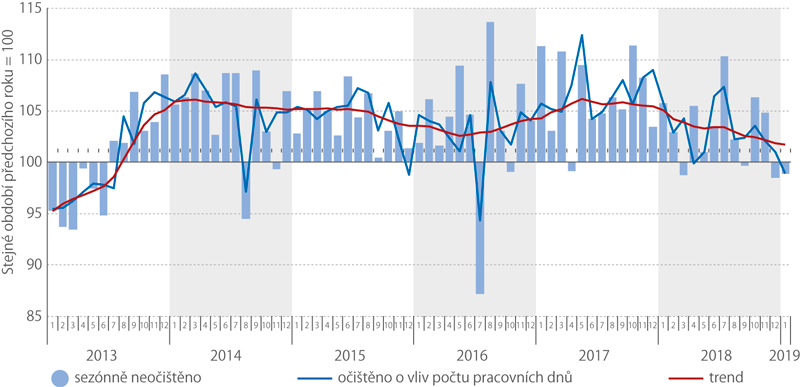 Index průmyslové produkce (meziroční indexy)