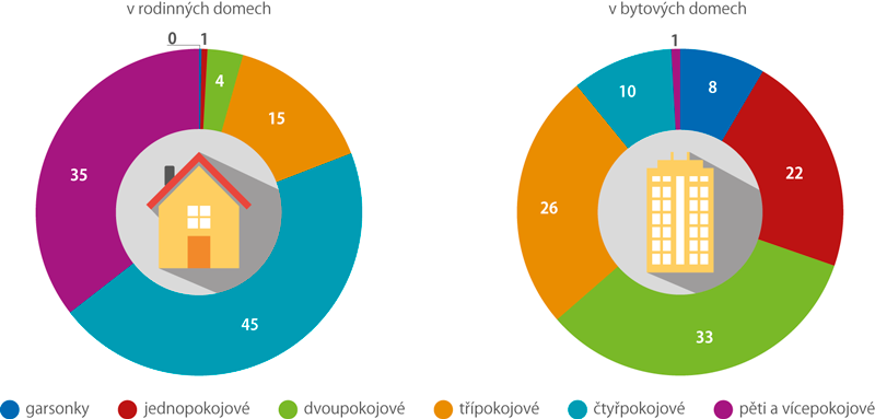 Byty dokončené v roce 2017 (%)