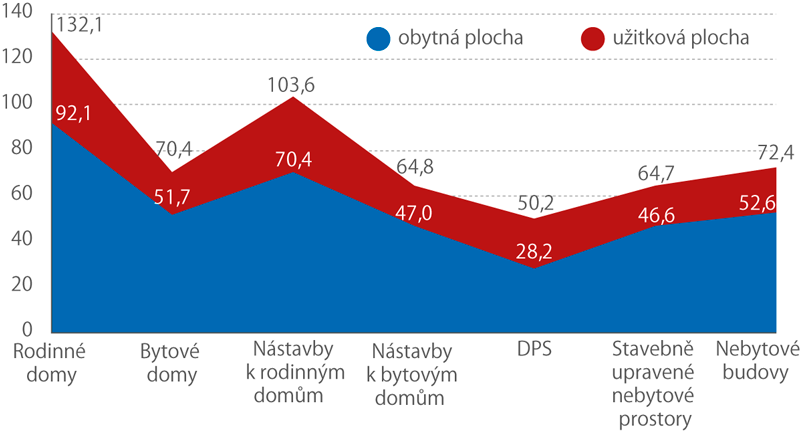 Průměrná obytná a užitková plocha jednoho bytu dokončeného v roce 2017 (m2)