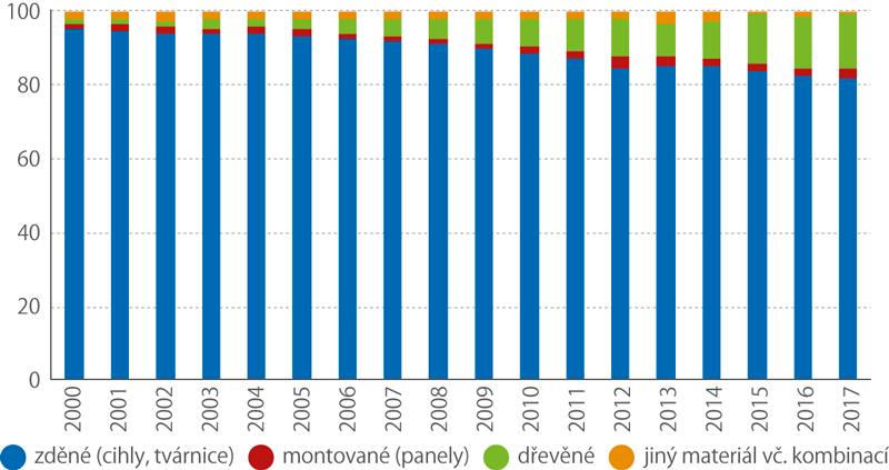 Podíl jednotlivých typů konstrukcí u rodinných domů (%)