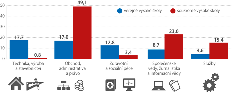 Studenti vybraných skupin oborů v České republice, 2017 (%)