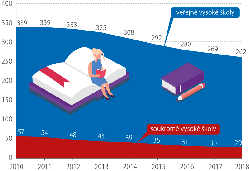 Počet studentů vysokých škol, 2010–2018 (tis.)