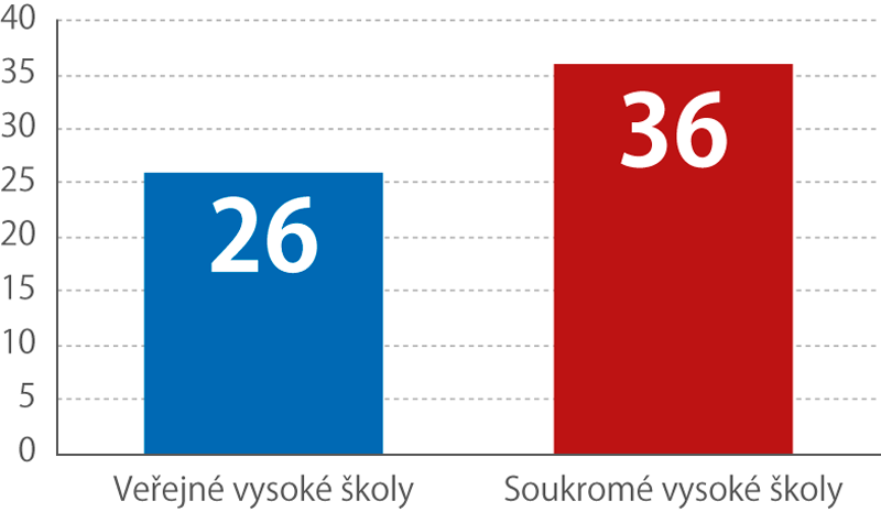 Vysoké školy v České republice, 2017