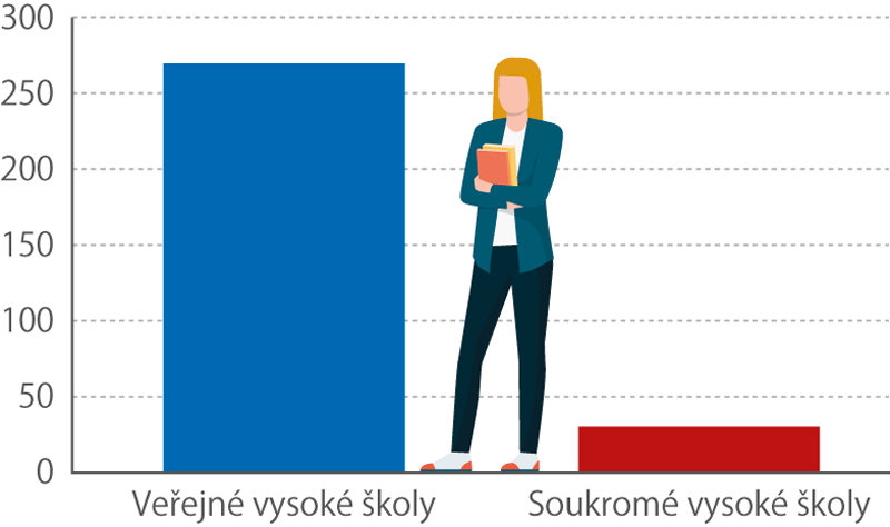 Počet studentů v roce 2017 (tis.)