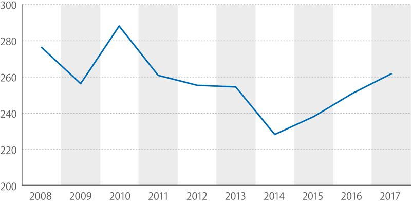 Konečná spotřeba zemního plynu, 2008–2017 (tis. TJ)