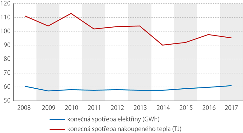 Konečná spotřeba elektřiny a tepla, 2008–2017 (tis.)