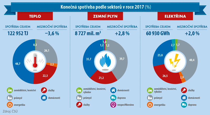 Konečná spotřeba podle sektorů v roce 2017 (%)