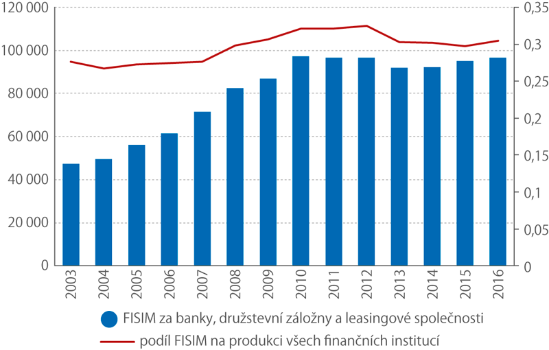 Absolutní hodnoty FISIM a jeho podíl na produkci celého sektoru finančních INSTITUCÍ v letech 2003–2016 v Čr (tis. Kč)