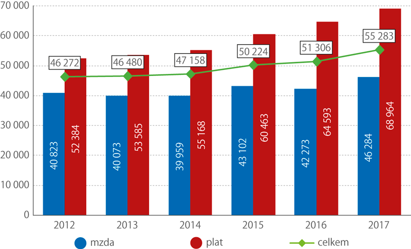 Medián mezd a platů lékařů v letech 2012–2017 (Kč)