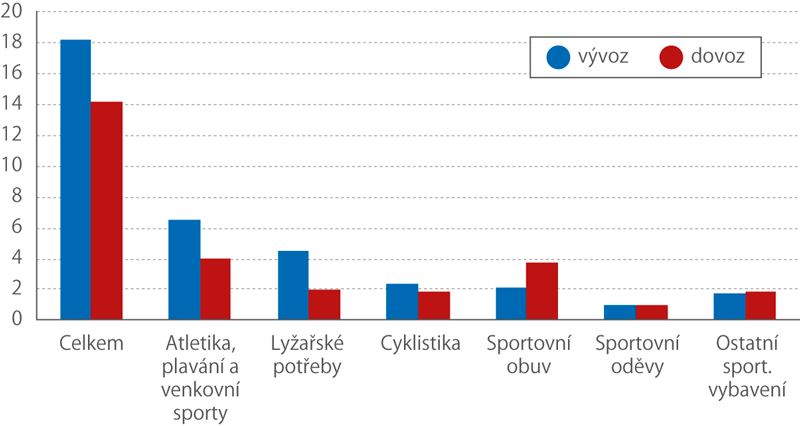 Zahraniční obchod České republiky se zbožím sportovního charakteru v přeshraničním pojetí v roce 2018 (v mld. Kč)