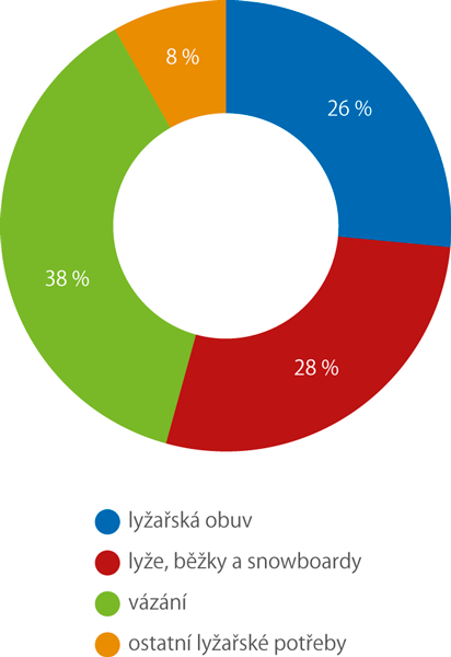 Podíl jednotlivých položek na celkovém vývozu lyžařských potřeb z České republiky, 2018