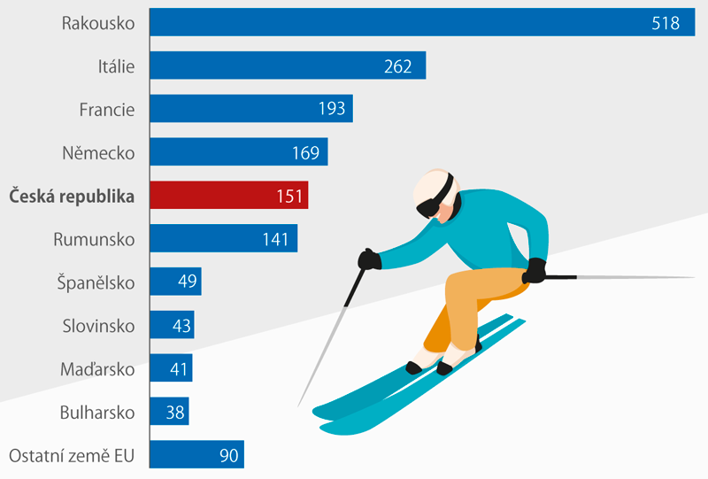 Celková hodnota exportu lyžařských potřeb v zemích EU*), 2017 (mil. eur)