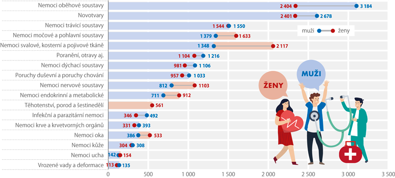 Výdaje zdravotních pojišťoven na zdravotní péči na 1 pojištěnce v ČR v roce 2017 podle pohlaví a diagnóz (Kč)