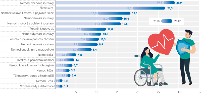 Vývoj výdajů zdravotních pojišťoven na zdravotní péči v ČR podle diagnóz, 2010 a 2017 (mld. Kč) 