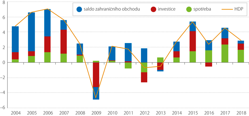 Většinu členů Unie zasáhlo období hospodářské recese v letech 2008–2009