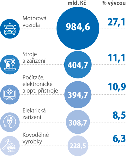 Nejvýznamnější vývozní artikly v roce 2018 