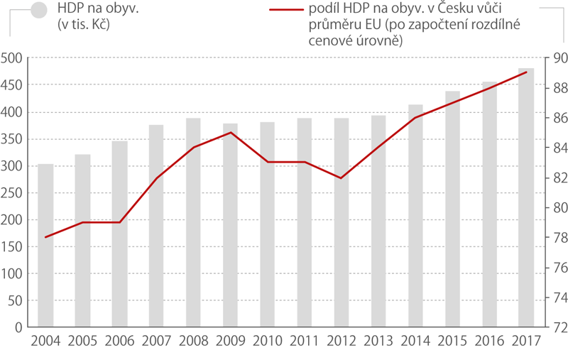 Vývoj hdp na osobu v ČR v letech 2004 až 2017