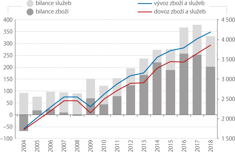 Vývoj zahraničního obchodu čr 2004–2018 (mld. Kč)