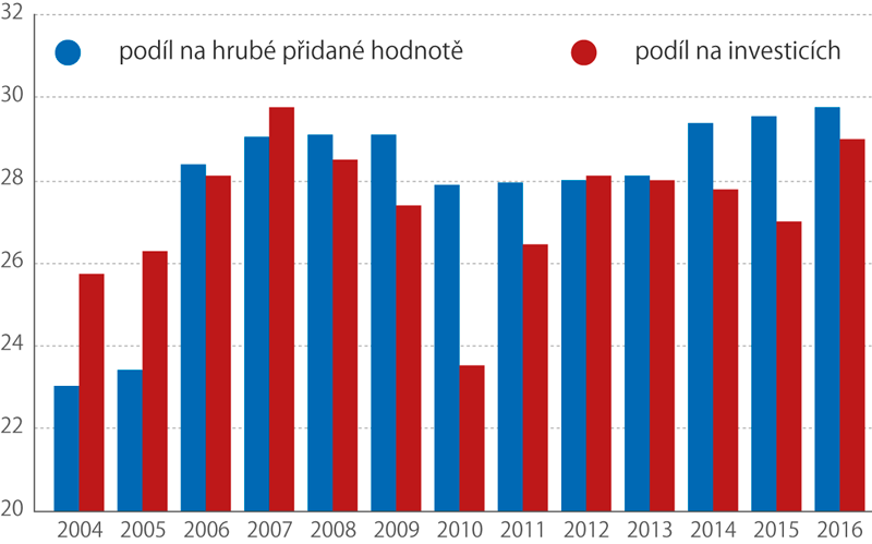 Nefinanční podniky pod zahraniční kontrolou, 2004–2016 (%)