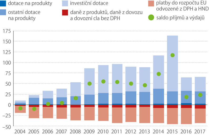 Hlavní druhy příjmů a plateb*) ČR ve vztahu k EU v letech 2004 až 2017 (mld. Kč)