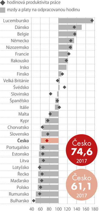 Průměrné hodinové výdělky zaměstnanců a nominální hodinová produktivita práce*) ve státech EU v roce 2017 (v paritě kupní síly, EU28 = 100)