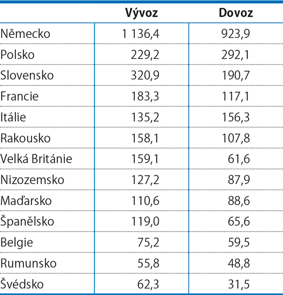 Zahraniční obchod se zbožím mezi čr a hlavními partnery z EU v roce 2018 (mld. Kč)