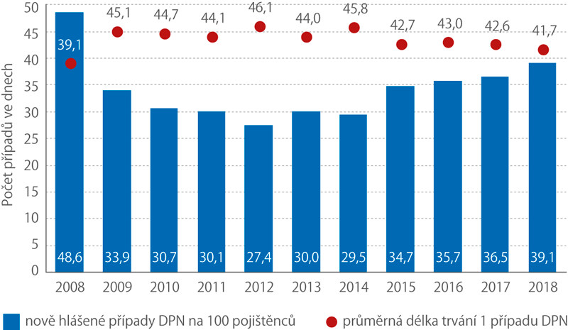 Nově hlášené případy dočasné pracovní neschopnosti na 100 pojištěnců a průměrná délka jejich trvání, 2008–2018