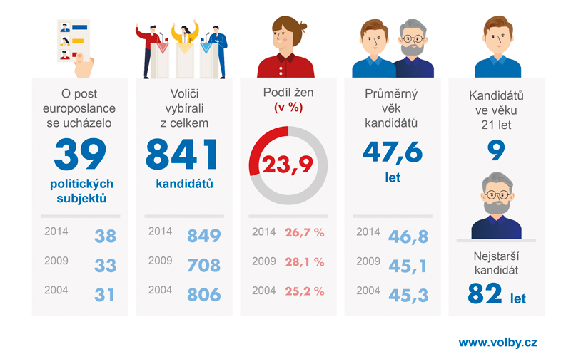 Kandidáti do Evropského parlamentu v roce 2019