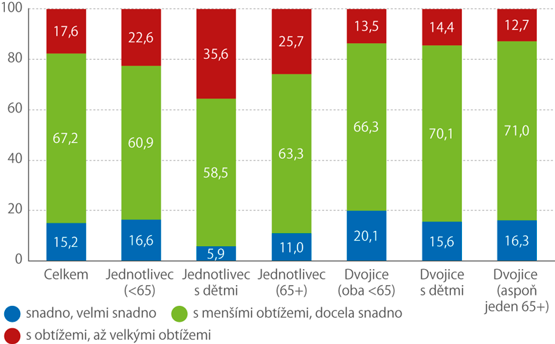 Jak domácnosti vycházely se svými příjmy v roce 2018 podle složení domácnosti (%)