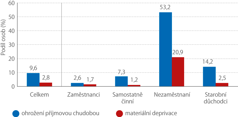 Míra ohrožení příjmovou chudobou a materiální deprivace v roce 2018 podle ekonomické aktivity