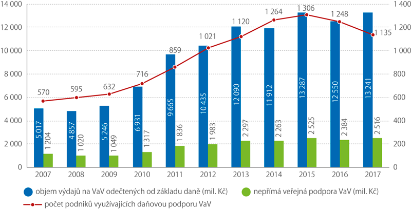 Základní ukazatele nepřímé veřejné podpory VaV v České republice