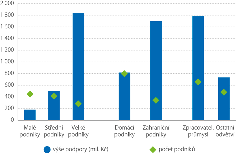 Nepřímá veřejná podpora VaV podle velikosti, vlastnictví a odvětví podniku v roce 2017