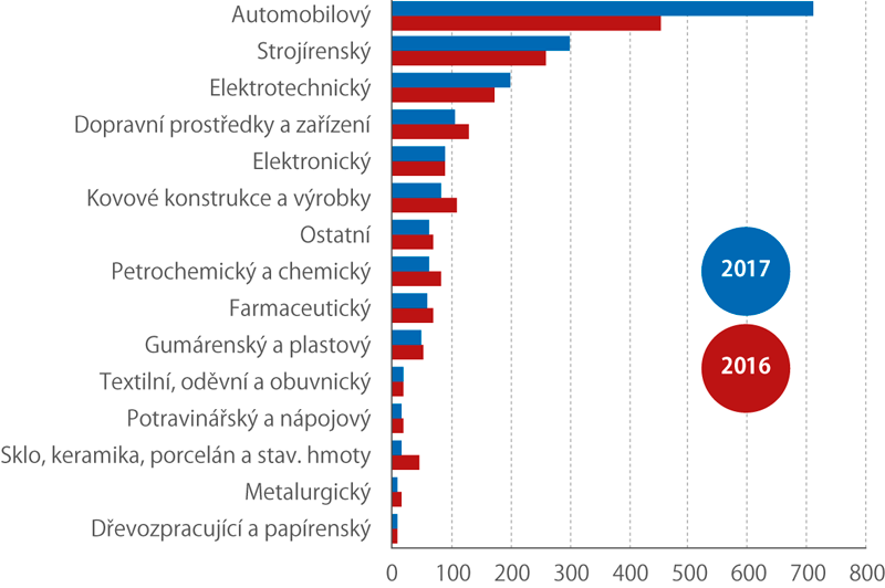 Nepřímá veřejná podpora VaV v odvětvích zpracovatelského průmyslu, 2016 a 2017 (mil. Kč)