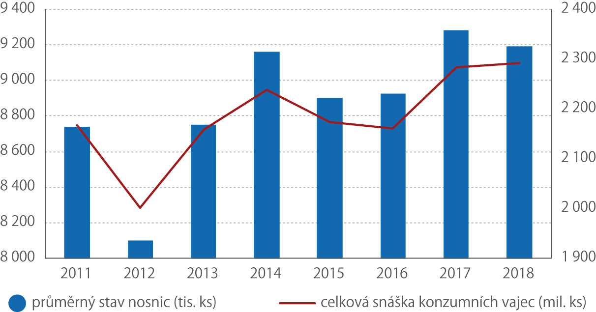 Vývoj průměrného stavu nosnic a celkové snášky konzumních vajec v letech 2011–2018