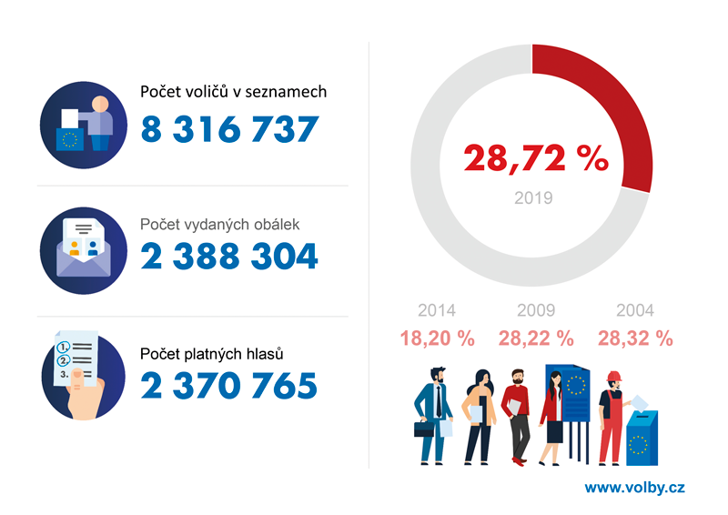 Volební účast do Evropského parlamentu, 2019 v EU28