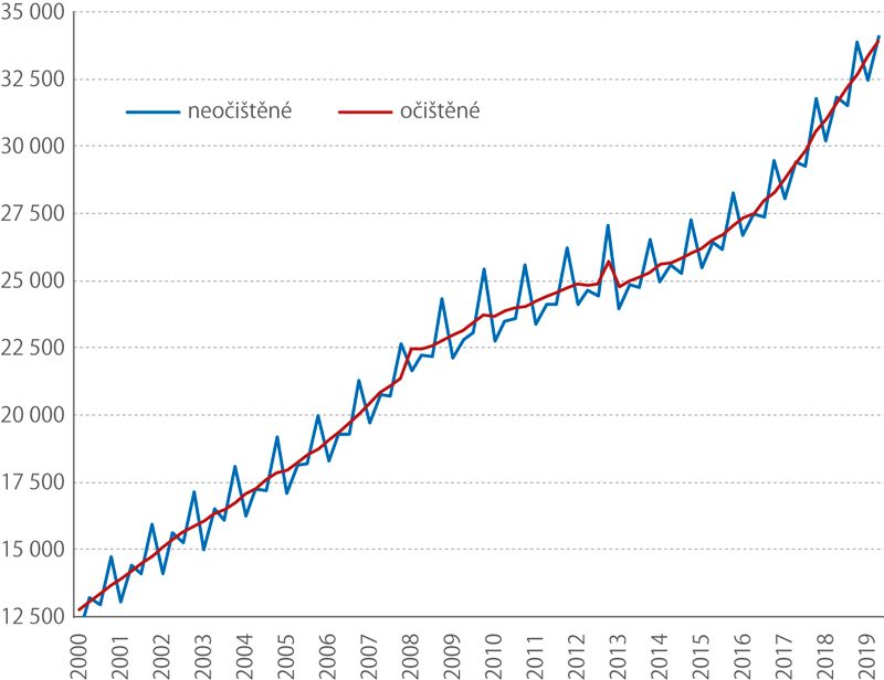 Vývoj průměrných mezd, 1. Q 2000–2. Q 2019 (Kč)