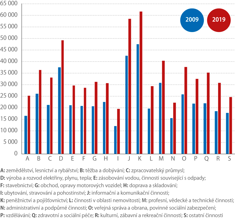 Průměrné mzdy podle odvětví, 2009 a 2019 (první pololetí, Kč)