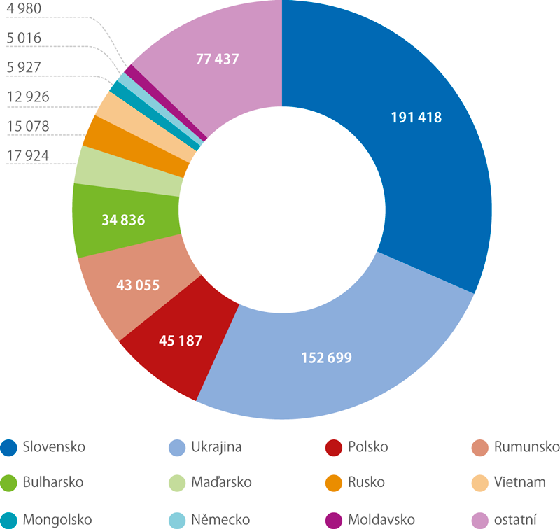 Cizinci v postavení zaměstnanců podle státního občanství ke 30. 6. 2019