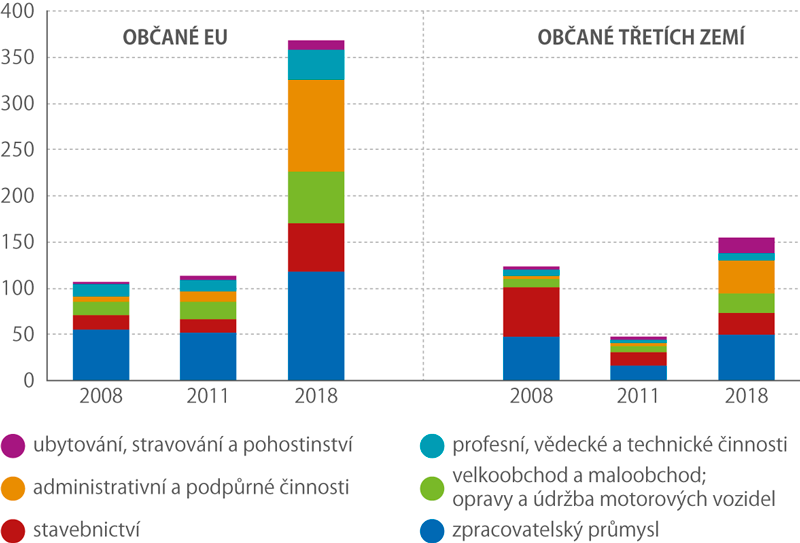 Cizinci evidovaní úřady práce podle sekcí klasifikace ekonomických činností v letech 2008–2018 (tis.)