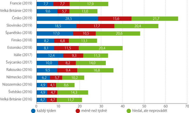 Hledání a provádění platformové práce (% populace v práceschopném věku)