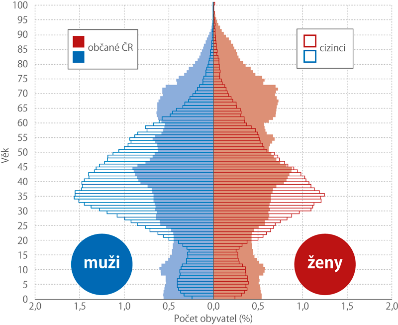 Relativní věková struktura cizinců* a občanů ČR podle pohlaví k 31. 12. 2018