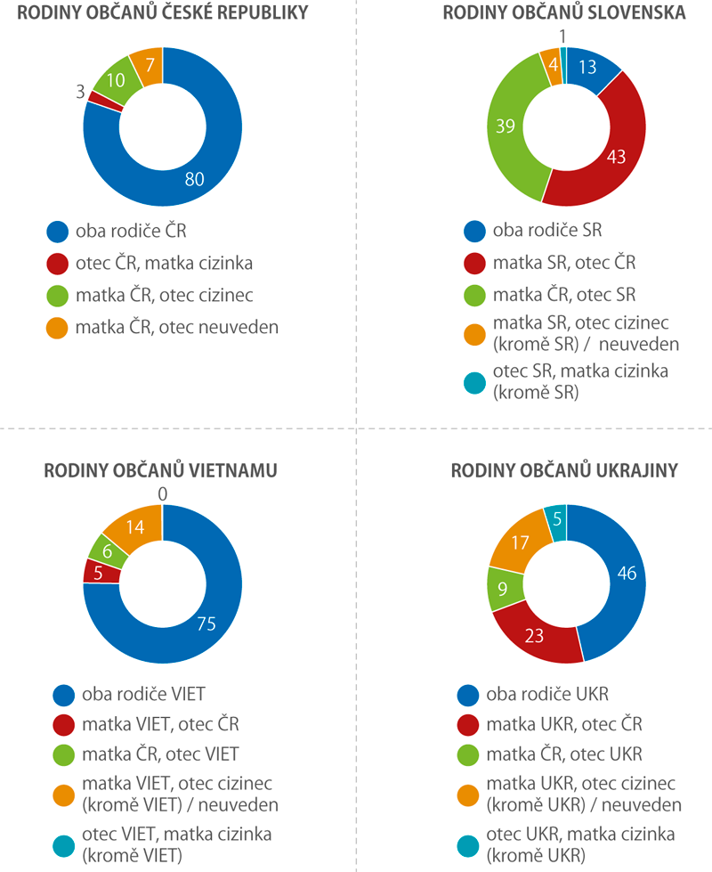 Živě narození podle státního občanství rodičů, 2012–2018 (%) 