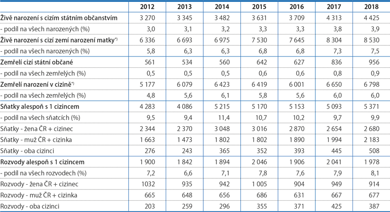 Vybrané demografické události cizinců, 2012–2018 