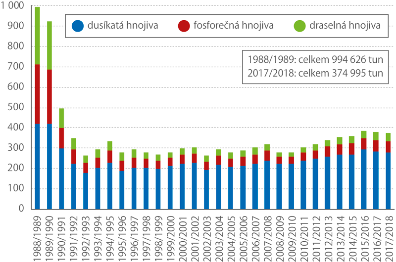 Spotřeba minerálních hnojiv v letech 1988/1989 až 2017/2018 (tis. tun čistých živin)