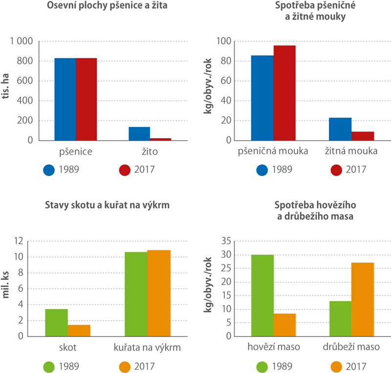 Produkce a spotřeba vybraných komodit v letech 1989 a 2017