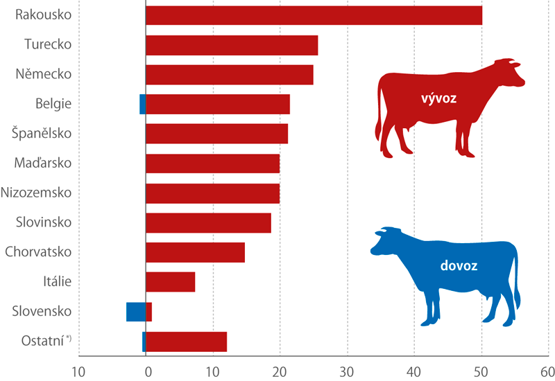 Zahraniční obchod se živým skotem (tis. ks)