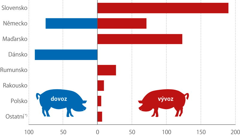 Zahraniční obchod se živými prasaty (tis. ks)