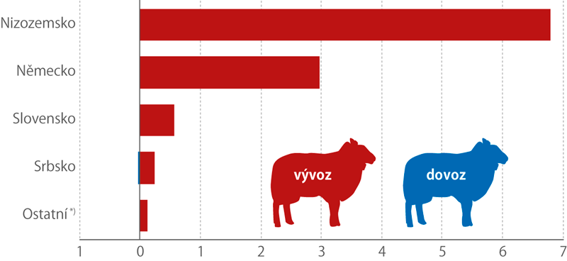 Zahraniční obchod se živými ovcemi (tis. ks)