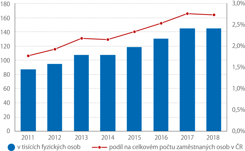 Specialisté v oblasti vědy a techniky v ČR v letech 2011–2018